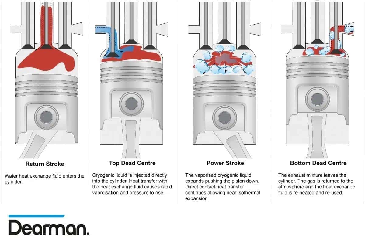 Diagramme technique conçu par une IA représentant le cycle des pistons du moteur Dearman. L'illustration montre les différentes étapes du cycle avec des pistons en action et le mouvement du nouveau fluide cryogénique.