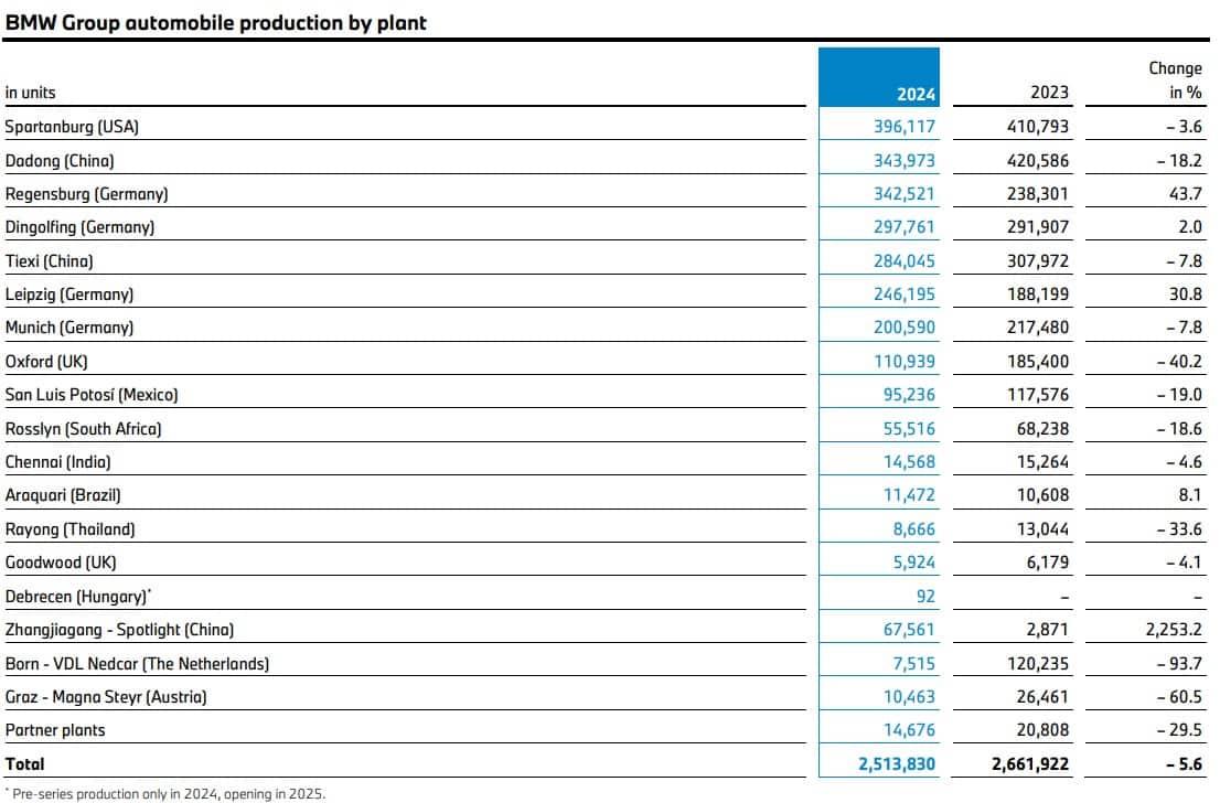 Nombre de véhicules produits par usine chez BMW en 2024